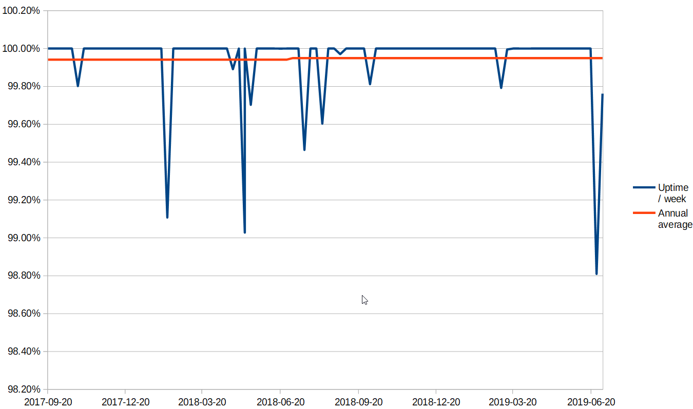 Uptime stats